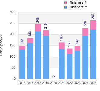 Finisher history