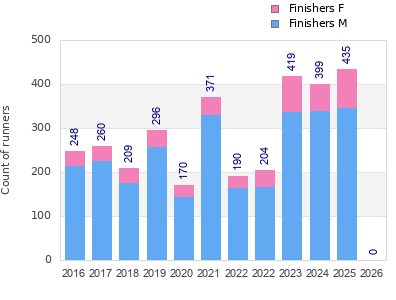 Finisher history