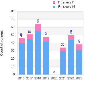Finisher history