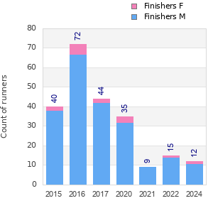 Finisher history