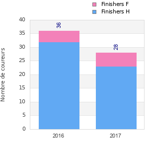 Finisher history