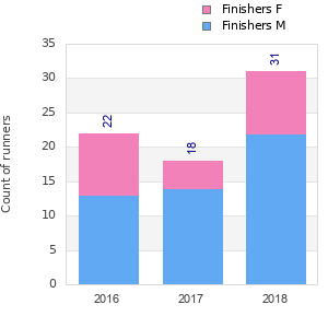 Finisher history