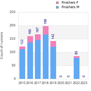 Finisher history