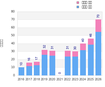 Finisher history