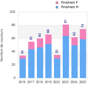 Finisher history