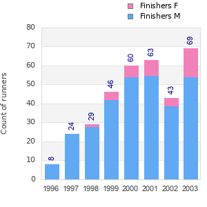 Finisher history