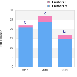 Finisher history