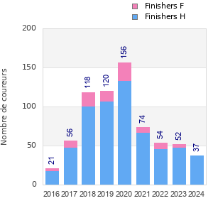 Finisher history