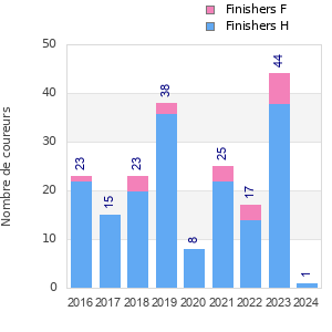 Finisher history