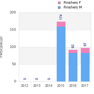 Finisher history