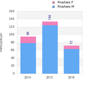 Finisher history