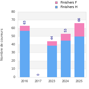 Finisher history