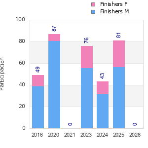 Finisher history