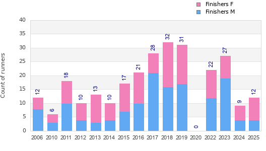 Finisher history