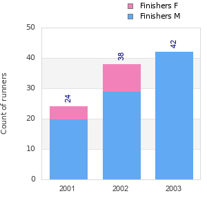 Finisher history