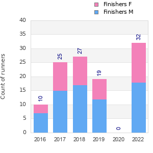 Finisher history