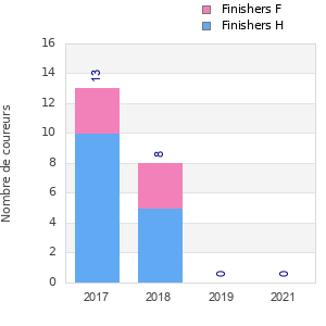 Finisher history