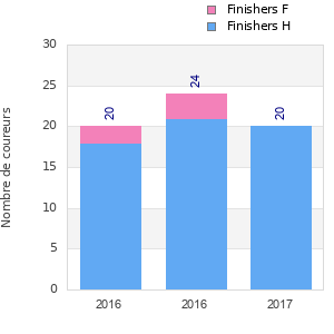 Finisher history