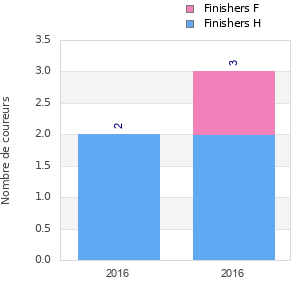 Finisher history