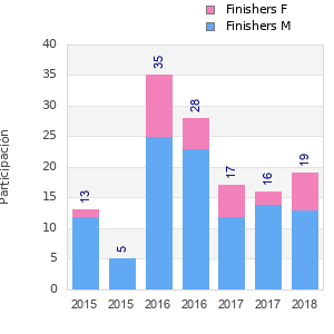 Finisher history