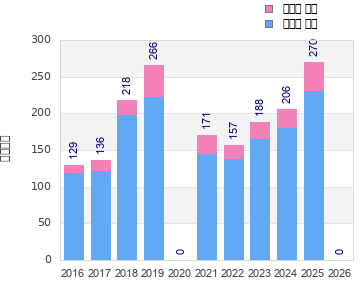 Finisher history
