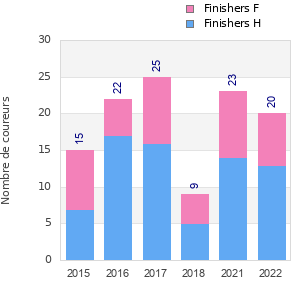 Finisher history