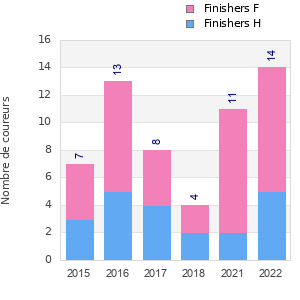 Finisher history