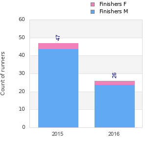 Finisher history