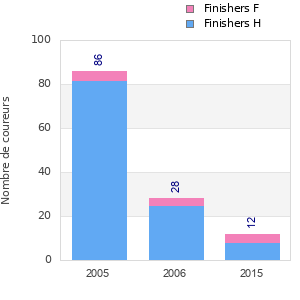 Finisher history