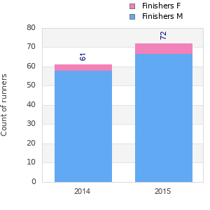 Finisher history