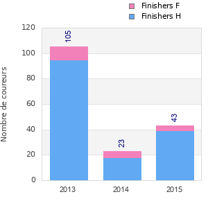 Finisher history
