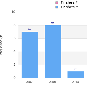 Finisher history