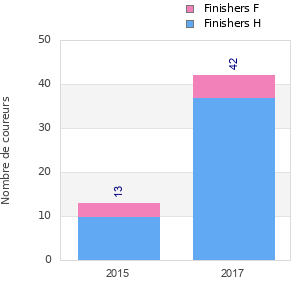 Finisher history