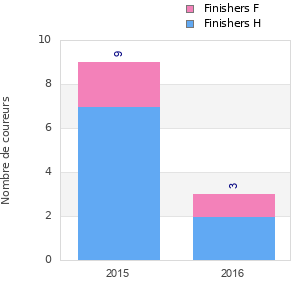 Finisher history