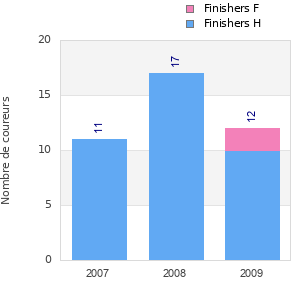 Finisher history