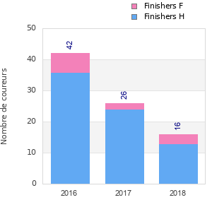 Finisher history