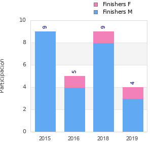 Finisher history