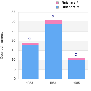 Finisher history