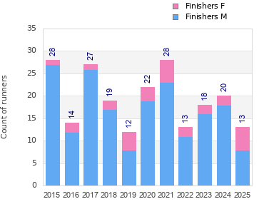 Finisher history
