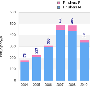 Finisher history