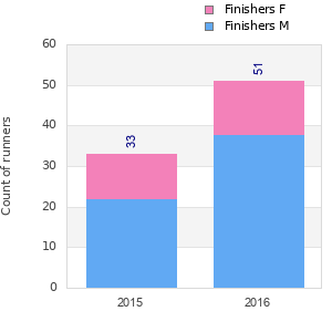 Finisher history