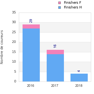Finisher history