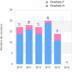 Finisher history