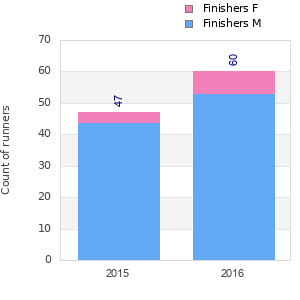 Finisher history