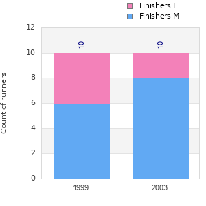Finisher history