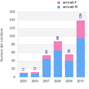 Finisher history