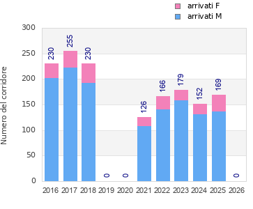 Finisher history