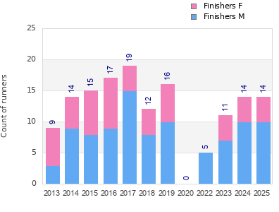 Finisher history