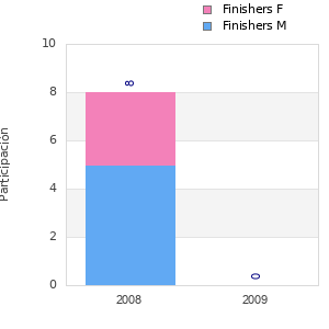 Finisher history