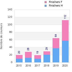 Finisher history